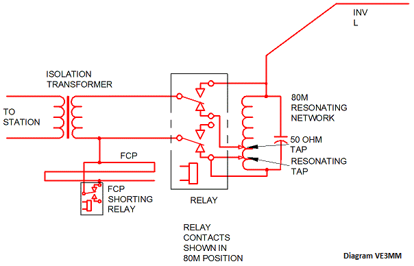 Dual-band L/FCP